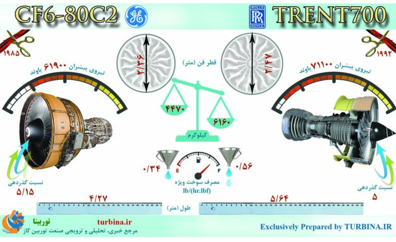 مقایسه موتورهای CF6-80C2 و TRENT700