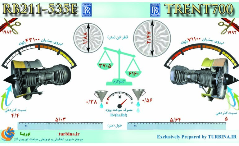 مقایسه موتورهای RB211-535E و TRENT700