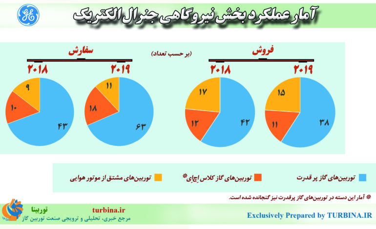 آمار عملکرد بخش نیروگاهی جنرال الکتریک