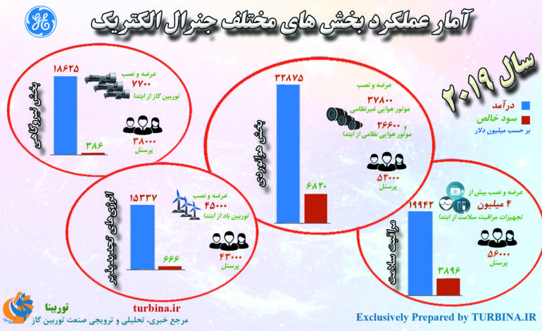 بخش‌های مختلف جنرال الکتریک