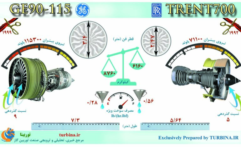 مقایسه موتورهای GE90-115 و TRENT700