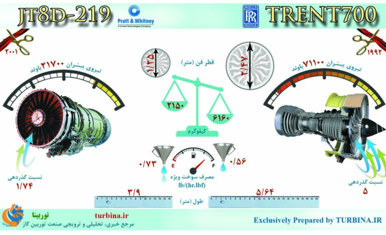 مقایسه موتورهای JT8D-219 و TRENT700