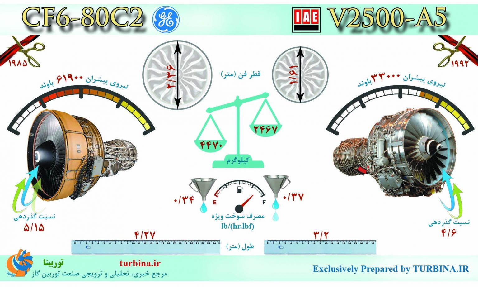 مقایسه موتورهای V2500-A5 و CF6-80C2 - توربینا