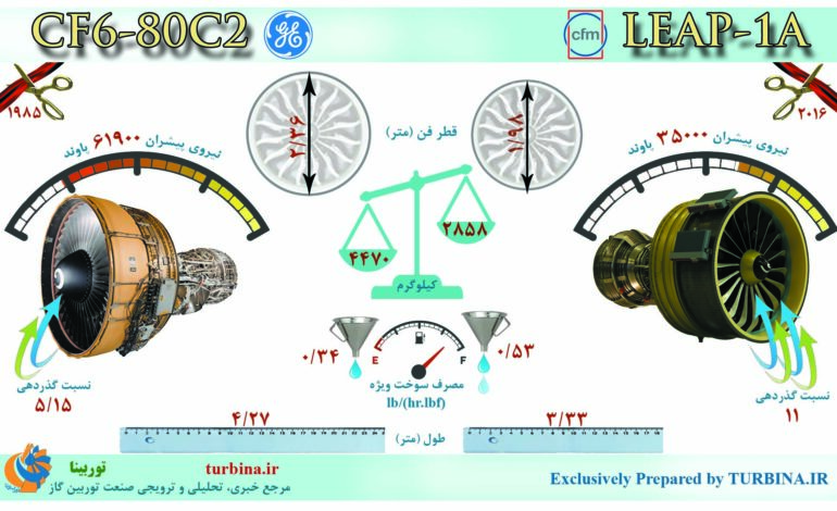 مقایسه موتورهای LEAP-1A و CF6-80C2