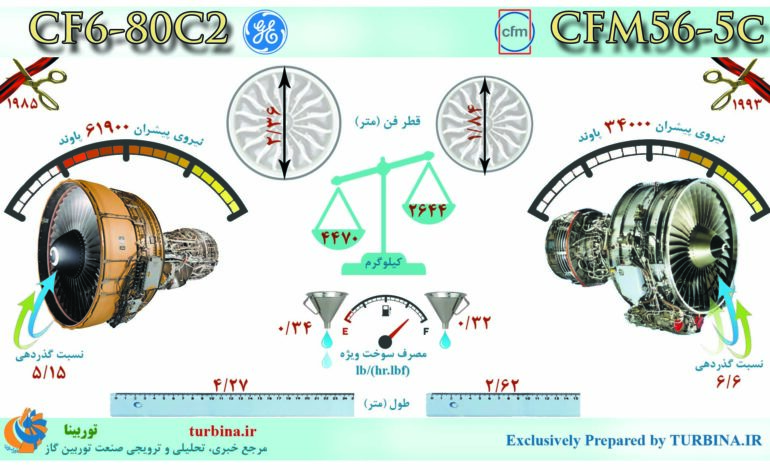 مقایسه موتورهای CFM56-5C و CF6-80C2
