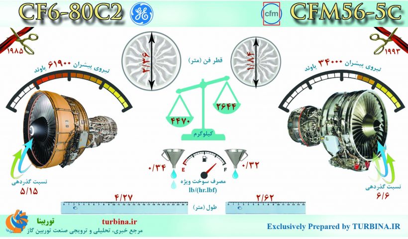 مقایسه موتورهای CFM56-5C و CF6-80C2