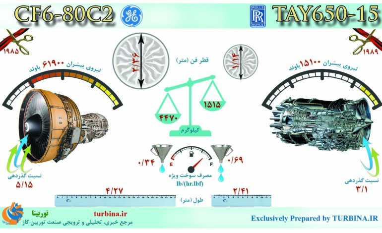 مقایسه موتورهای TAY650-15 و CF6-80C2