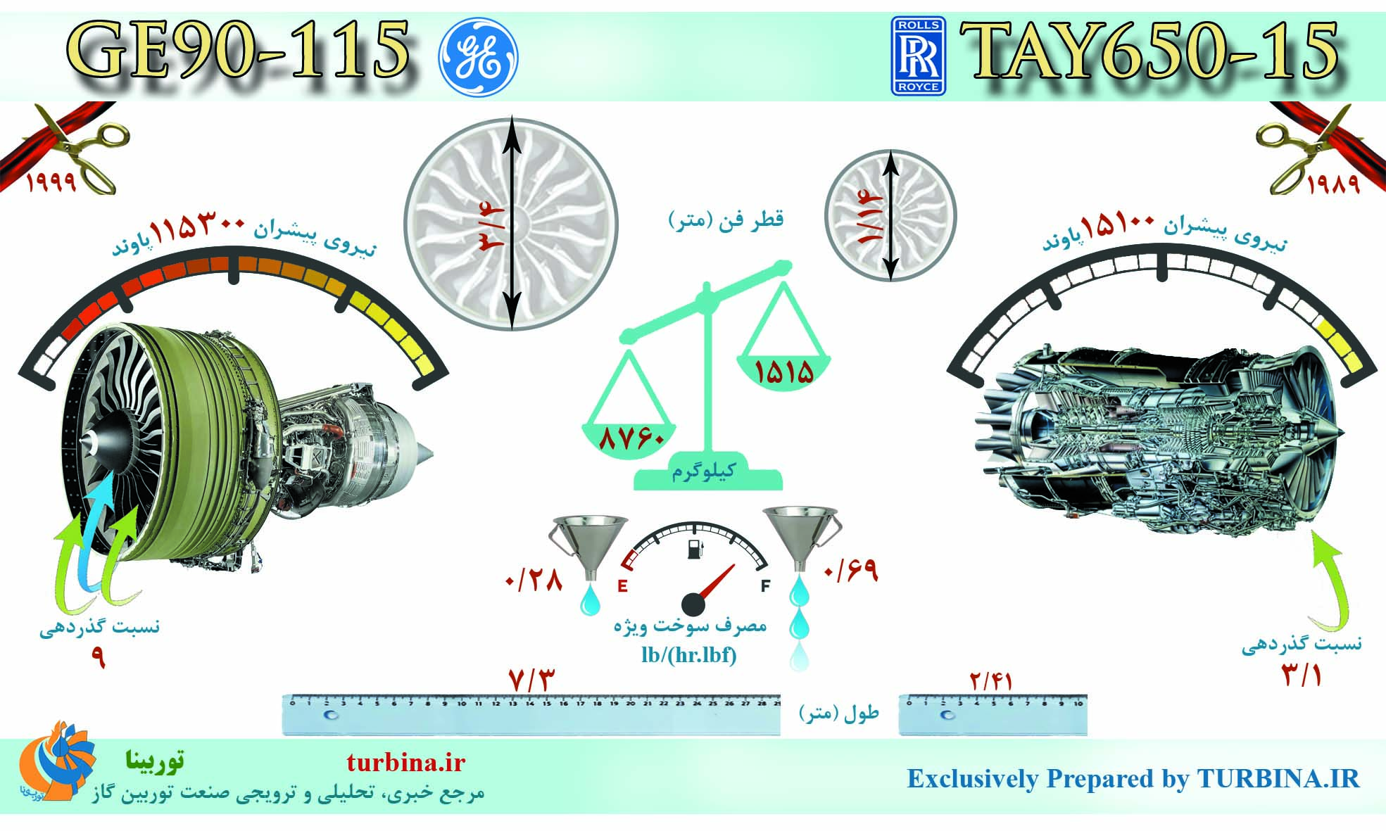 مقایسه موتورهای TAY650-15 و GE90-115