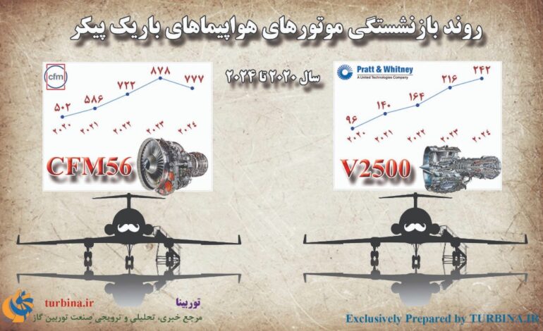روند بازنشستگی موتورهای هواپیماهای باریک‌پیکر