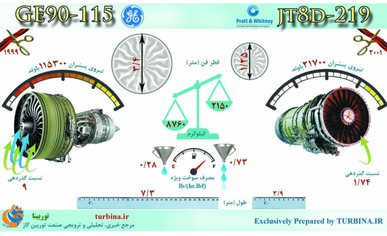 مقایسه موتورهای JT8D-219 و GE90-115
