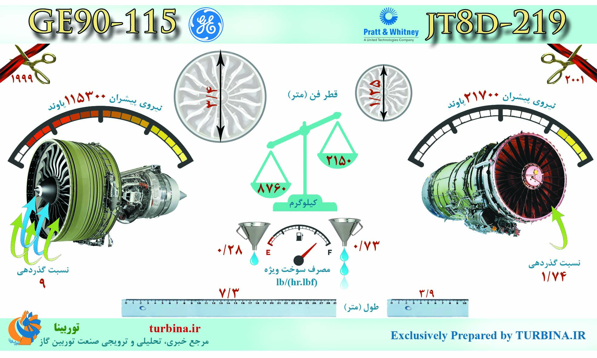 مقایسه موتورهای JT8D-219 و GE90-115