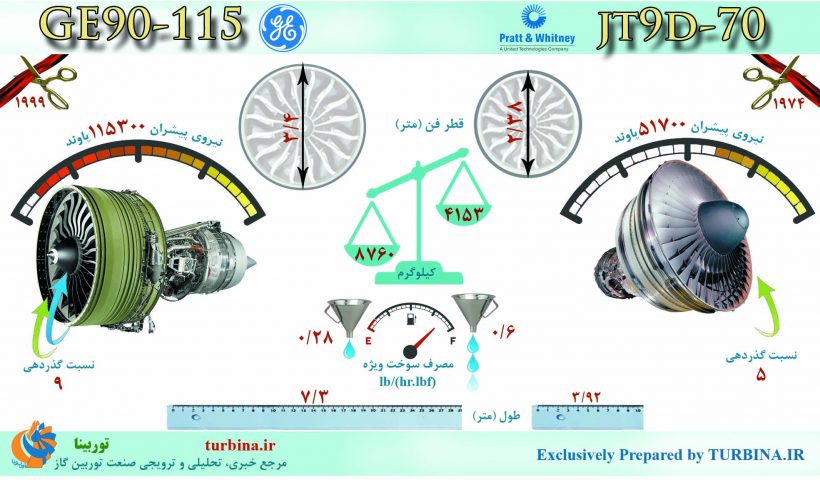 مقایسه موتورهای JT9D-70 و GE90-115