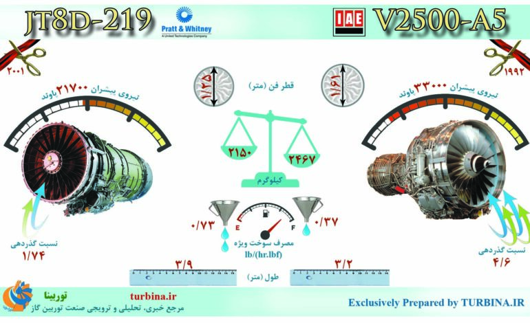 مقایسه موتورهای JT8D-219 و V2500-A5