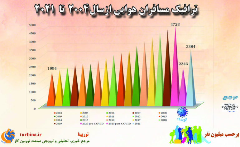 ترافیک مسافران هوایی