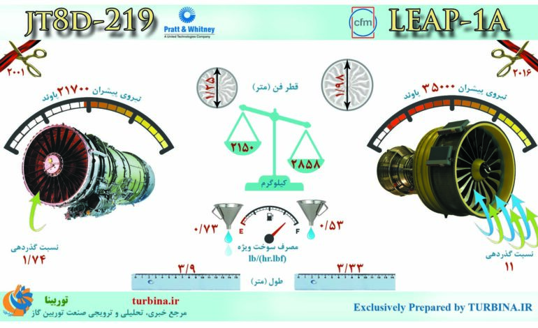 مقایسه موتورهای JT8D-219 و LEAP-1A