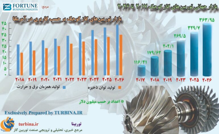 توربین‌های گاز کوچک
