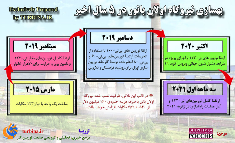 نیروگاه اولان باتور