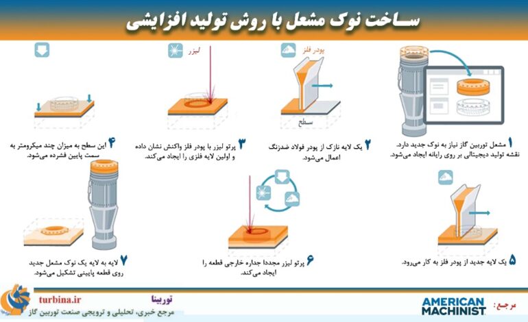 روش تولید افزایشی