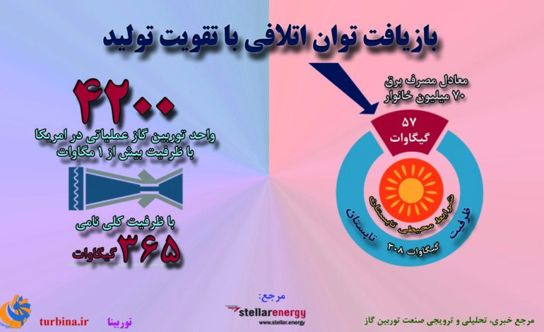 بازیافت توان اتلافی