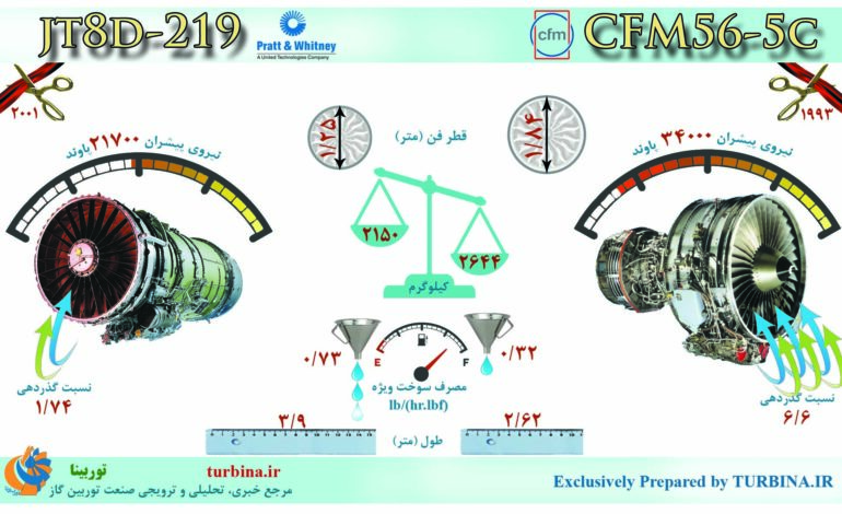 مقایسه موتورهای JT8D-219 و CFM56-5C