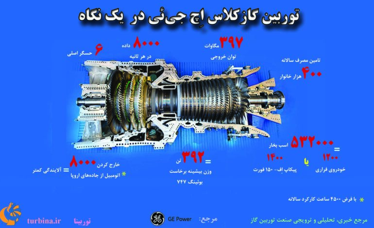 توربین گاز کلاس اچ جنرال الکتریک در یک نگاه