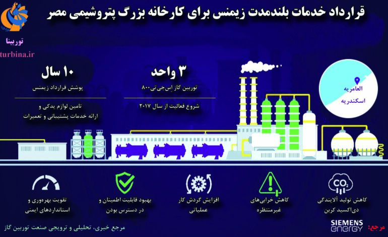 قرارداد خدمات بلندمدت زیمنس برای کارخانه بزرگ پتروشیمی مصر