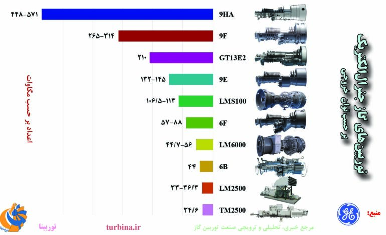 توربین‌های گاز جنرال الکتریک بر حسب توان خروجی