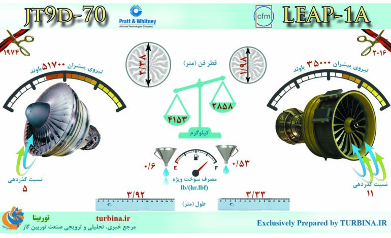 مقایسه موتورهای LEAP-1A و JT9D-70