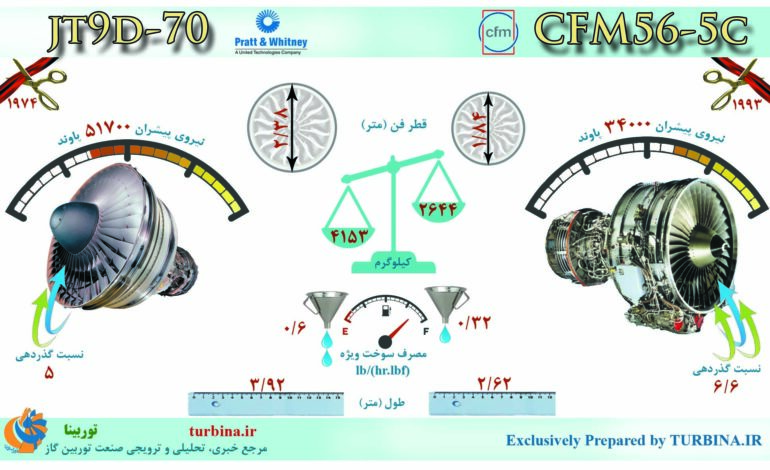  مقایسه موتورهای CFM56-5C و JT9D-70