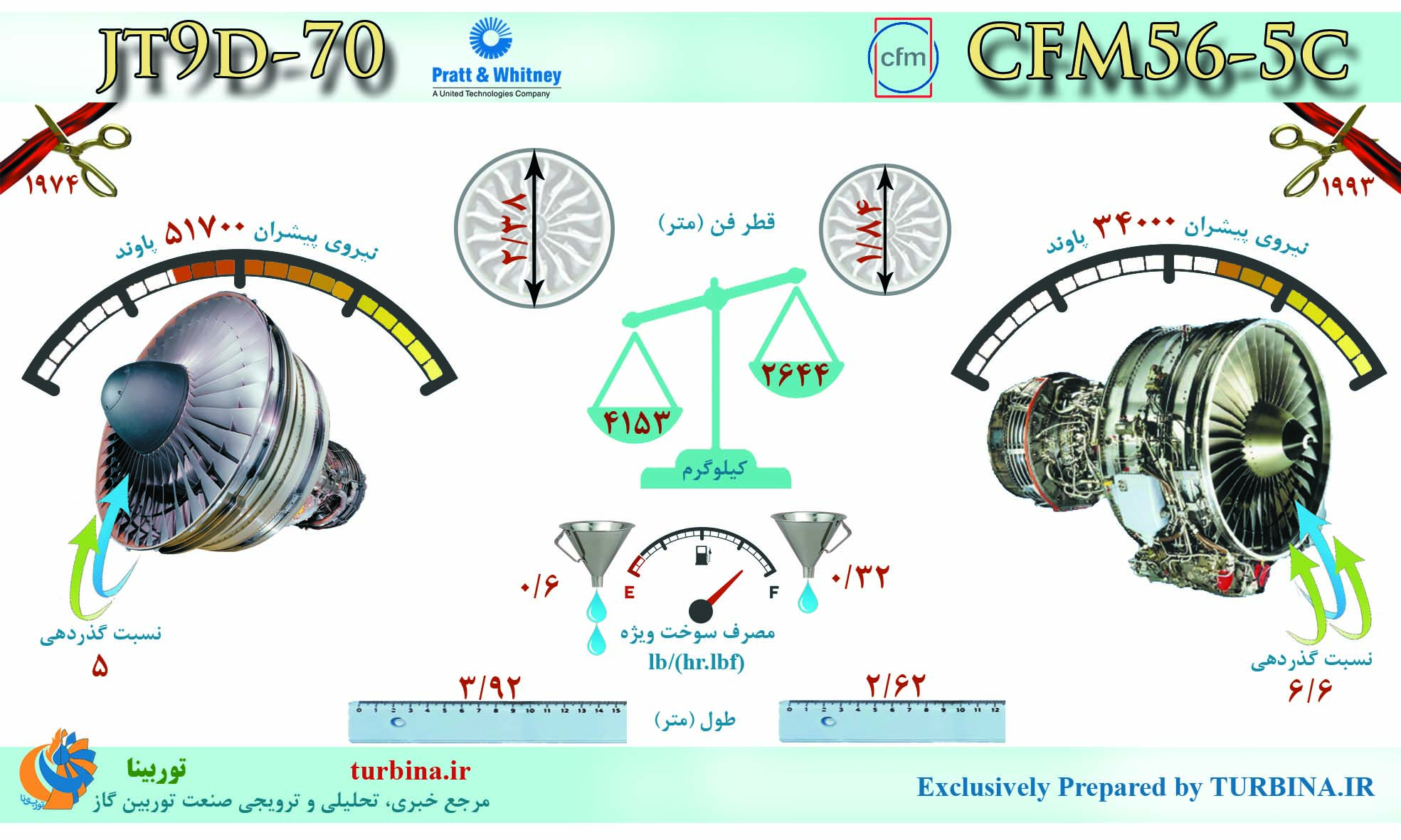 مقایسه موتورهای CFM56-5C و JT9D-70