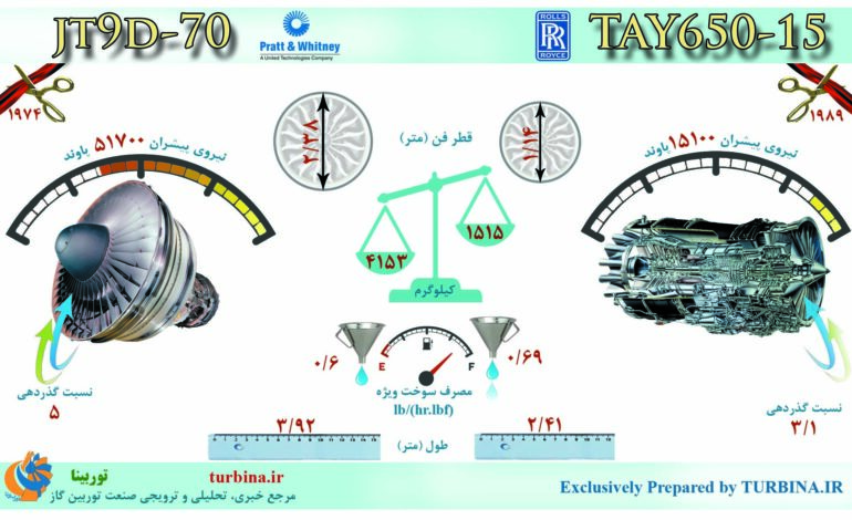مقایسه موتورهای JT9D-70 و TAY650-15