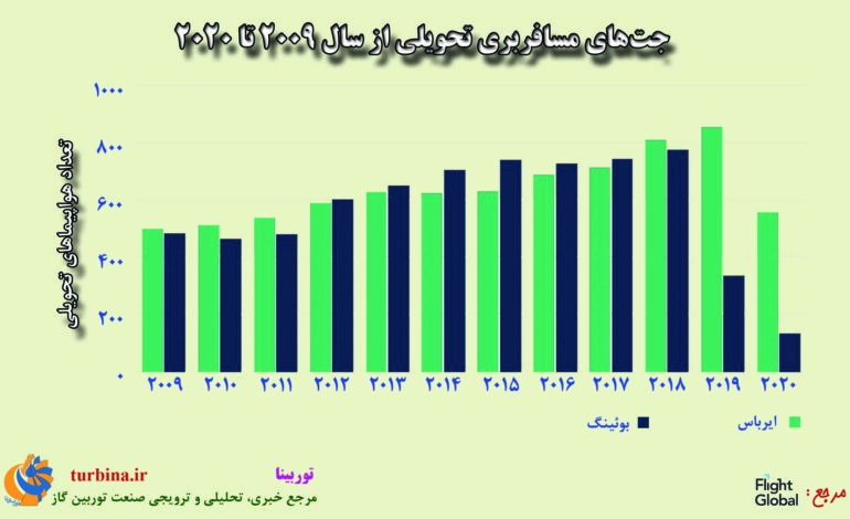 جت‌های مسافربری تحویلی