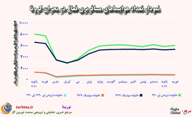 هواپیماهای مسافربری فعال