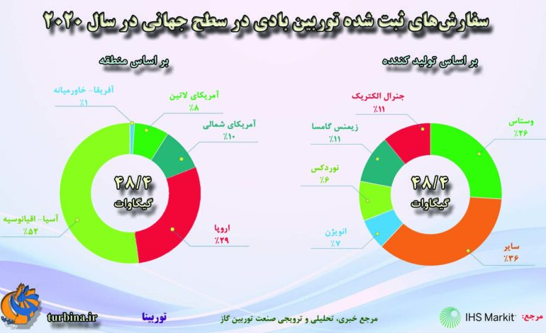 سفارش‌های ثبت‌شده توربین بادی در سطح جهانی در سال 2020