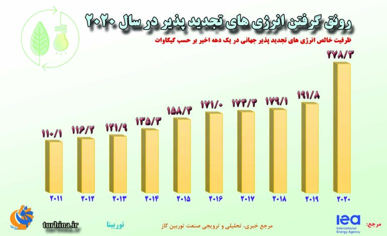 انرژی‌های تجدیدپذیر