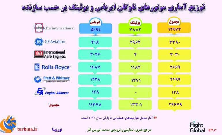 ایرباس و بوئینگ