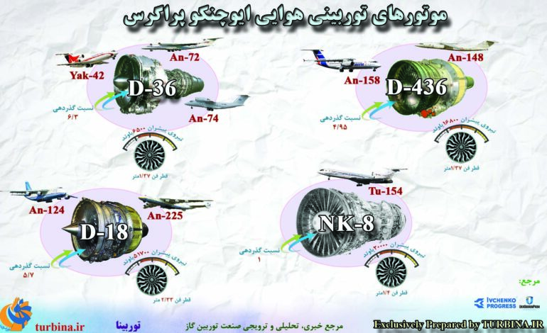 موتورهای توربینی هوایی