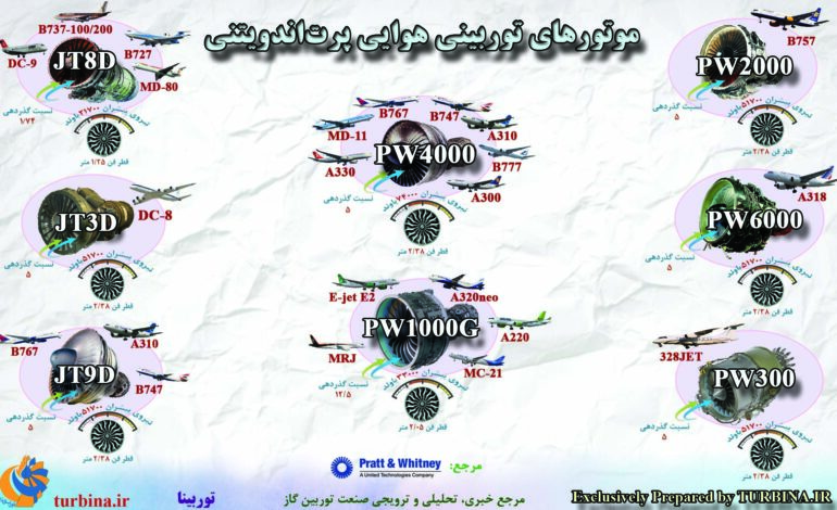 موتورهای توربینی هوایی