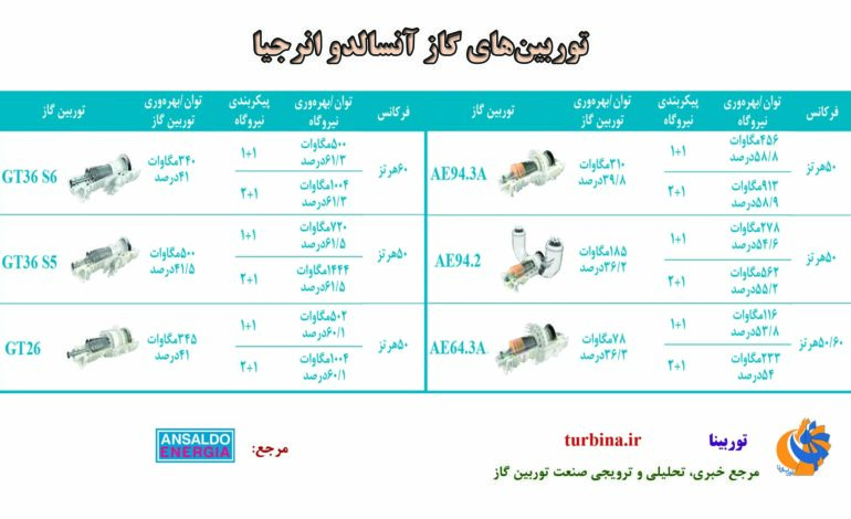  مشخصات توربین‌های گاز ساخت آنسالدو انرجیا