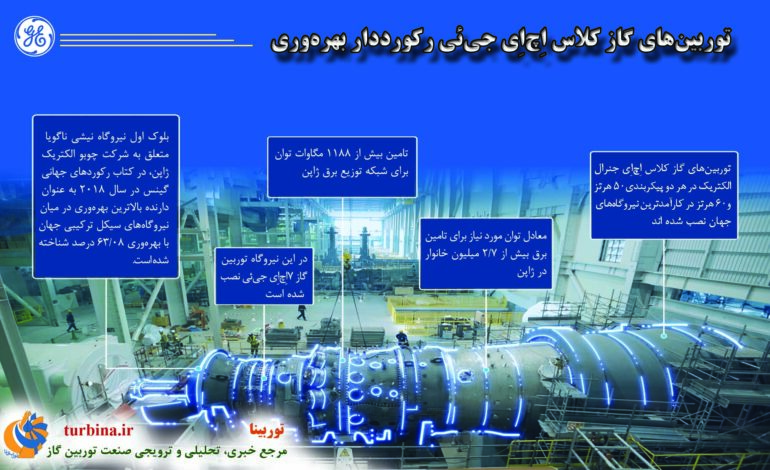  توربین‌های گاز کلاس اچ‌ای جنرال الکتریک رکورددار بهره‌وری