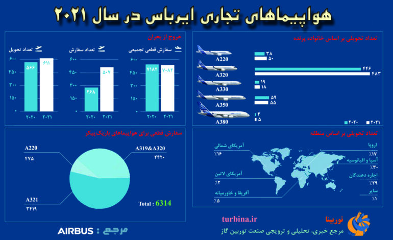  هواپیماهای تجاری ایرباس در سال ۲۰۲۱