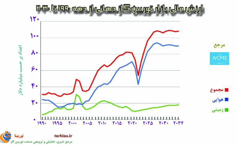  ارزش مالی بازار توربین گاز جهانی از دهه 1990 تا 2030