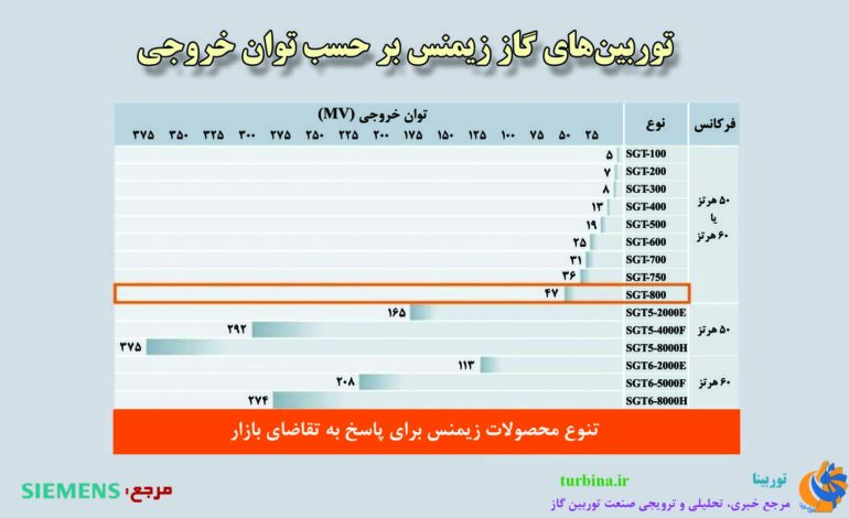  بررسی توربین‌ های گاز زیمنس بر حسب توان خروجی