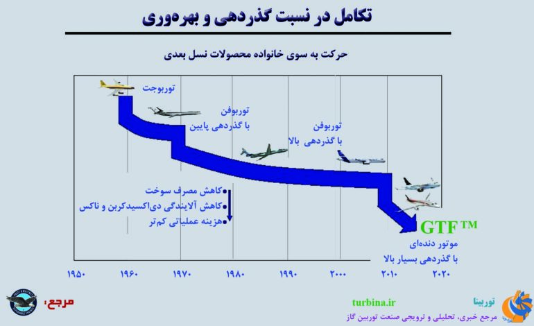 نسبت گذردهی در موتورهای هوایی