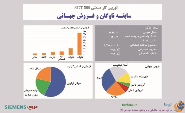  سابقه ناوگان و فروش جهانی توربین گاز صنعتی SGT-800