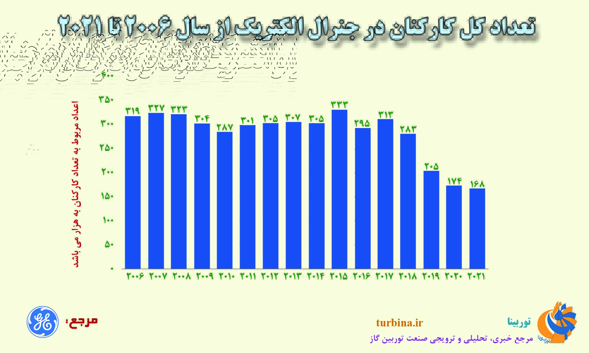 تعداد کل کارکنان در جنرال الکتریک از سال ۲۰۰۶ تا ۲۰۲۱