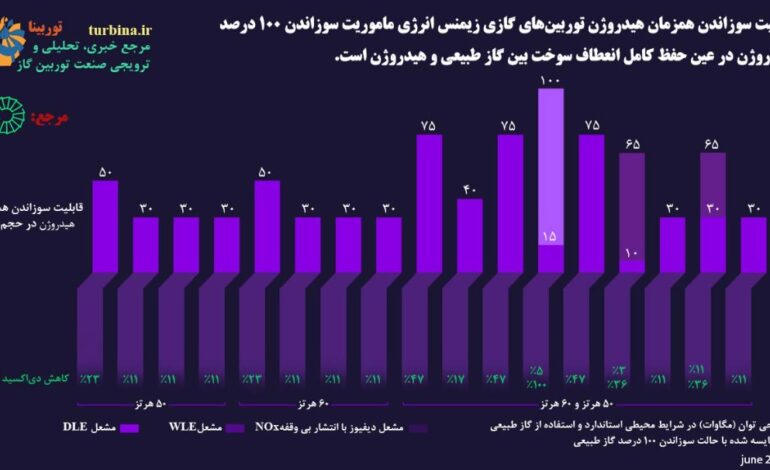  قابلیت سوزاندن همزمان هیدروژن توربین گاز زیمنس انرژی