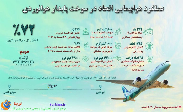 عملکرد هواپیمایی اتحاد در سوخت پایدار هوانوردی