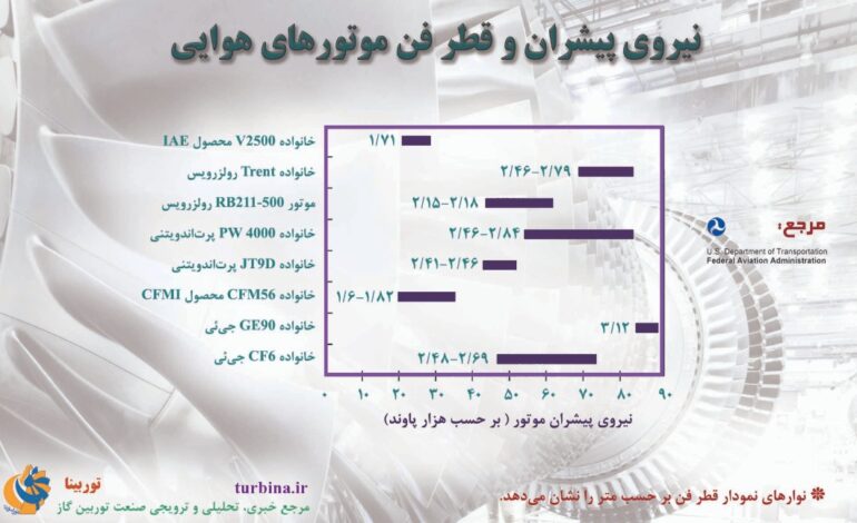 نیروی پیشران و قطر فن موتورهای هوایی