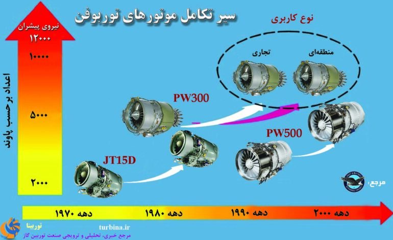 سیر تکامل موتورهای توربوفن